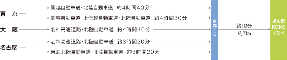 車をご利用の方